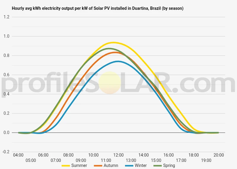 Graph of hourly avg kWh electricity output per kW of Solar PV installed in Duartina, Brazil (by season)