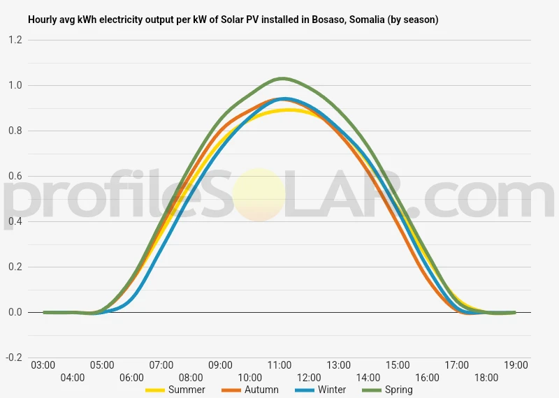 Graph of hourly avg kWh electricity output per kW of Solar PV installed in Bosaso, Somalia (by season)