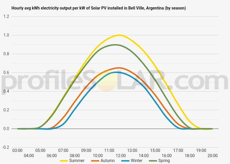 Graph of hourly avg kWh electricity output per kW of Solar PV installed in Bell Ville, Argentina (by season)
