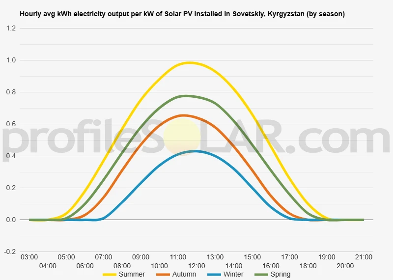 Graph of hourly avg kWh electricity output per kW of Solar PV installed in Sovetskiy, Kyrgyzstan (by season)