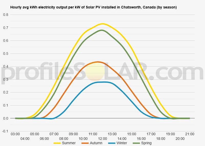 Graph of hourly avg kWh electricity output per kW of Solar PV installed in Chatsworth, Canada (by season)