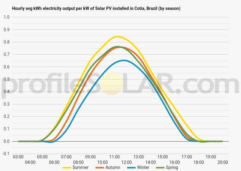 Graph of hourly avg kWh electricity output per kW of Solar PV installed in Cotia, Brazil (by season)