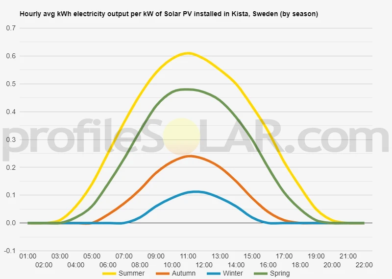 Graph of hourly avg kWh electricity output per kW of Solar PV installed in Kista, Sweden (by season)