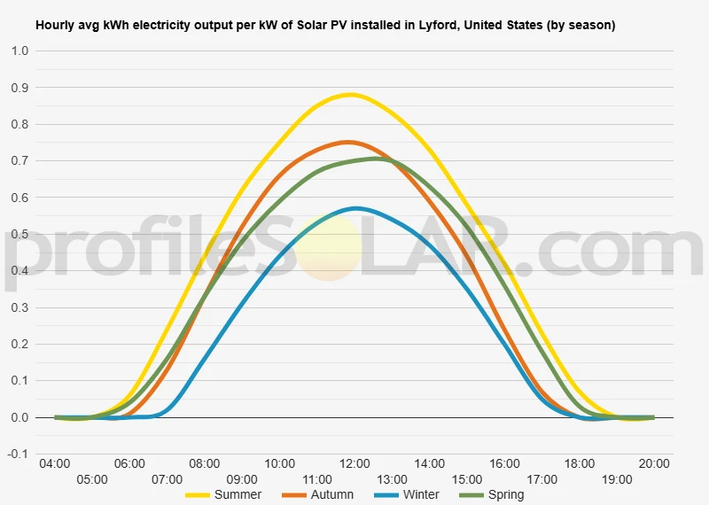 Graph of hourly avg kWh electricity output per kW of Solar PV installed in Lyford, United States (by season)