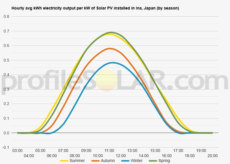 Graph of hourly avg kWh electricity output per kW of Solar PV installed in Ina, Japan (by season)