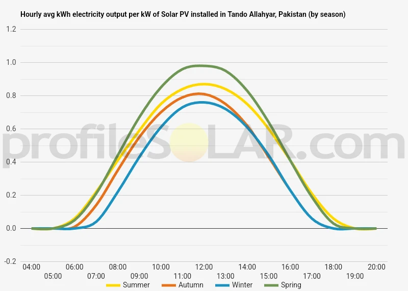 Graph of hourly avg kWh electricity output per kW of Solar PV installed in Tando Allahyar, Pakistan (by season)