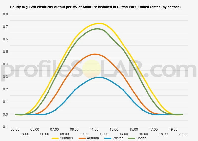 Graph of hourly avg kWh electricity output per kW of Solar PV installed in Clifton Park, United States (by season)