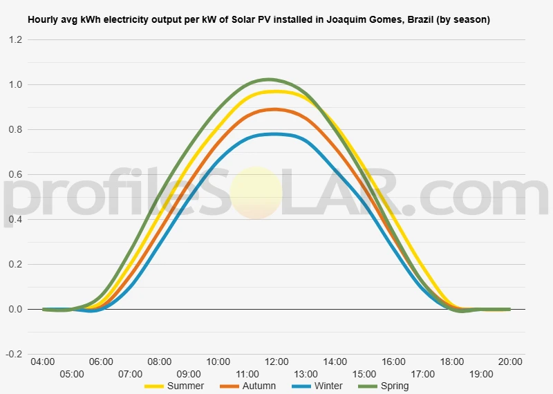 Graph of hourly avg kWh electricity output per kW of Solar PV installed in Joaquim Gomes, Brazil (by season)