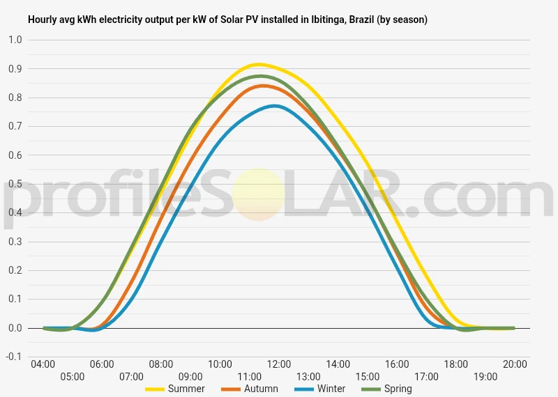 Graph of hourly avg kWh electricity output per kW of Solar PV installed in Ibitinga, Brazil (by season)