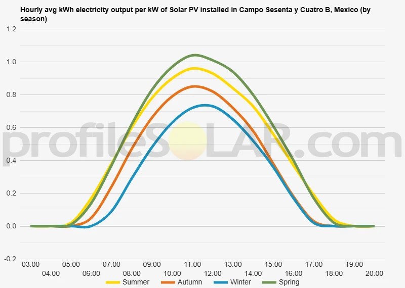 Graph of hourly avg kWh electricity output per kW of Solar PV installed in Campo Sesenta Y Cuatro B, Mexico (by season)