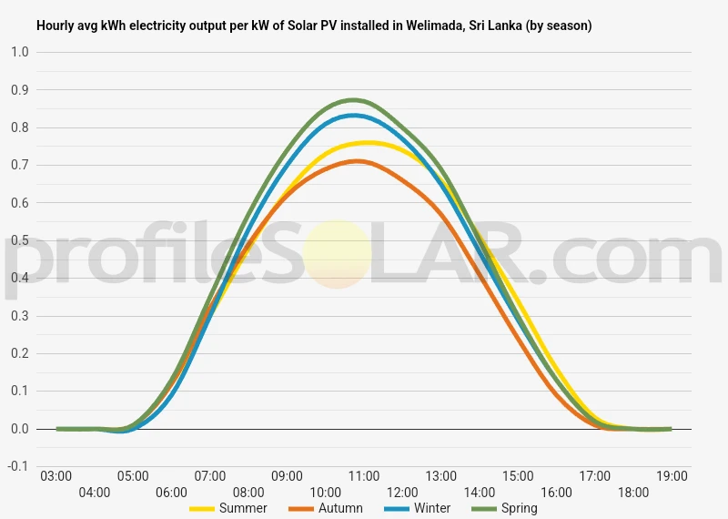 Graph of hourly avg kWh electricity output per kW of Solar PV installed in Welimada, Sri Lanka (by season)