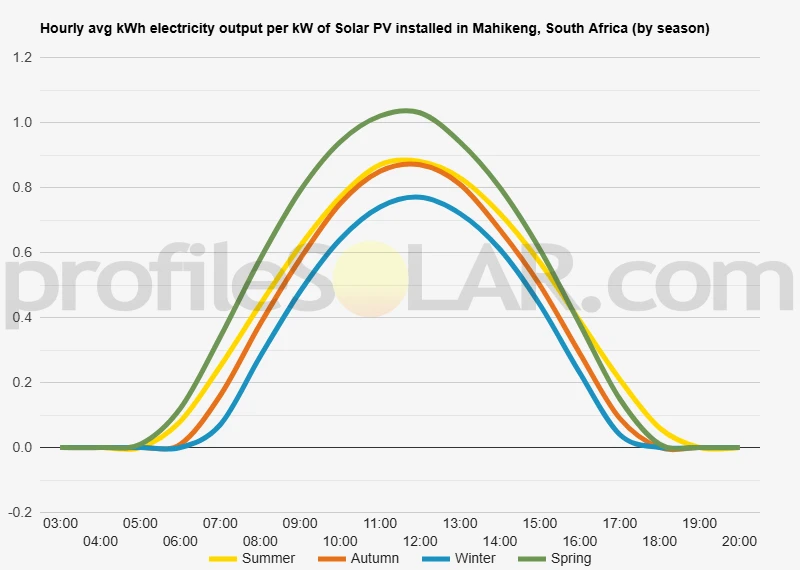 Graph of hourly avg kWh electricity output per kW of Solar PV installed in Mahikeng, South Africa (by season)