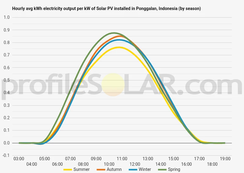 Graph of hourly avg kWh electricity output per kW of Solar PV installed in Ponggalan, Indonesia (by season)