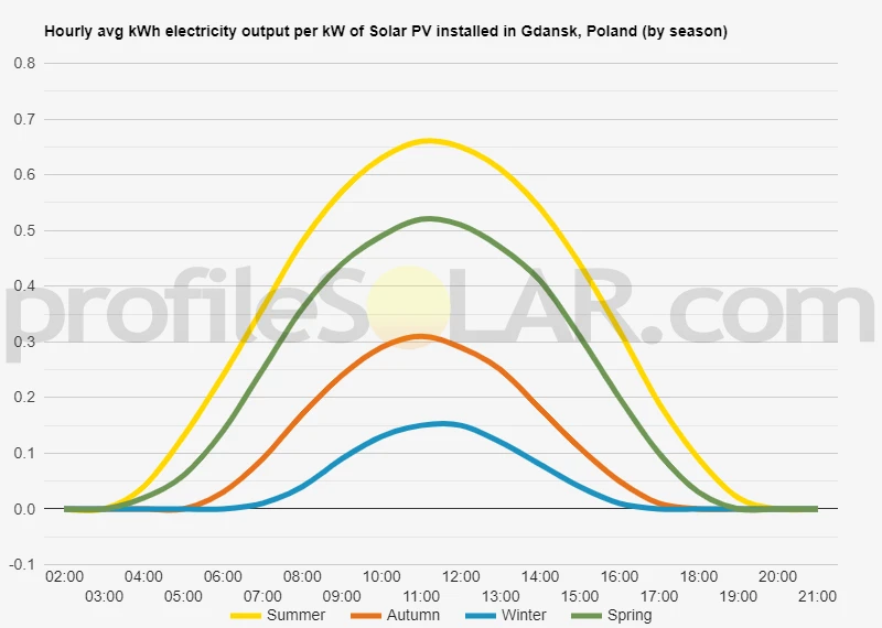 Graph of hourly avg kWh electricity output per kW of Solar PV installed in Gdansk, Poland (by season)