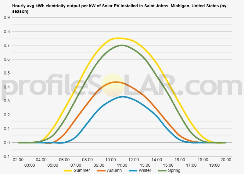 Graph of hourly avg kWh electricity output per kW of Solar PV installed in Saint Johns, Michigan, United States (by season)