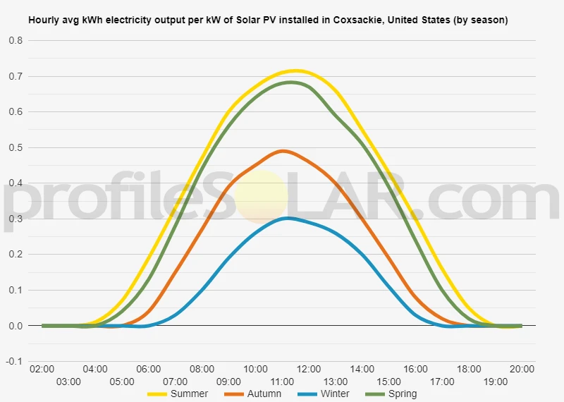 Graph of hourly avg kWh electricity output per kW of Solar PV installed in Coxsackie, United States (by season)