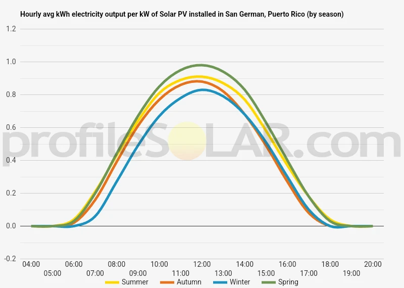 Graph of hourly avg kWh electricity output per kW of Solar PV installed in San German, Puerto Rico (by season)