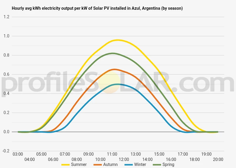 Graph of hourly avg kWh electricity output per kW of Solar PV installed in Azul, Argentina (by season)