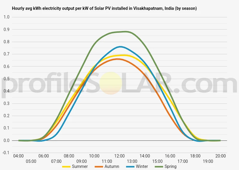 Graph of hourly avg kWh electricity output per kW of Solar PV installed in Visakhapatnam, India (by season)