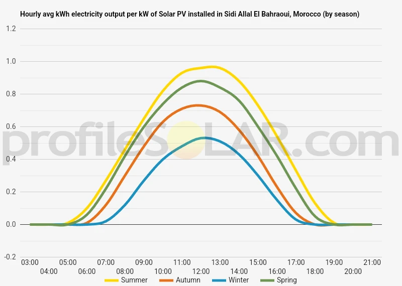 Graph of hourly avg kWh electricity output per kW of Solar PV installed in Sidi Allal El Bahraoui, Morocco (by season)