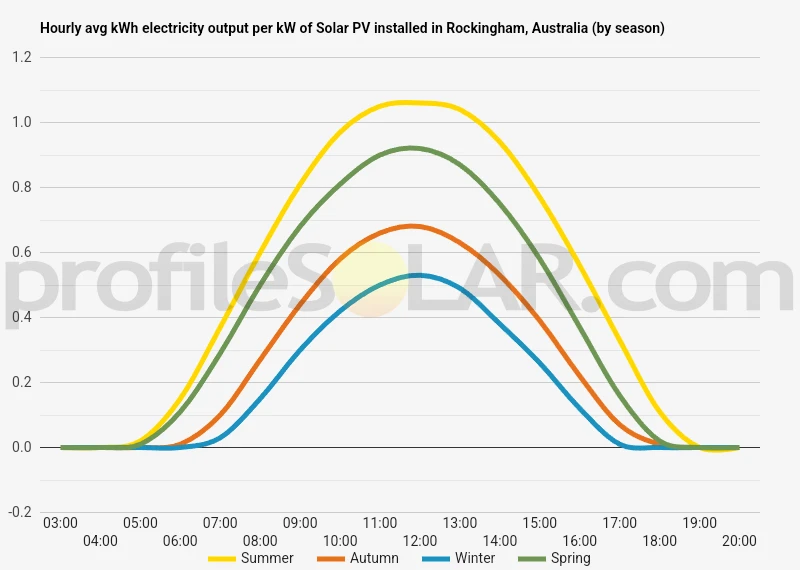 Graph of hourly avg kWh electricity output per kW of Solar PV installed in Rockingham, Australia (by season)