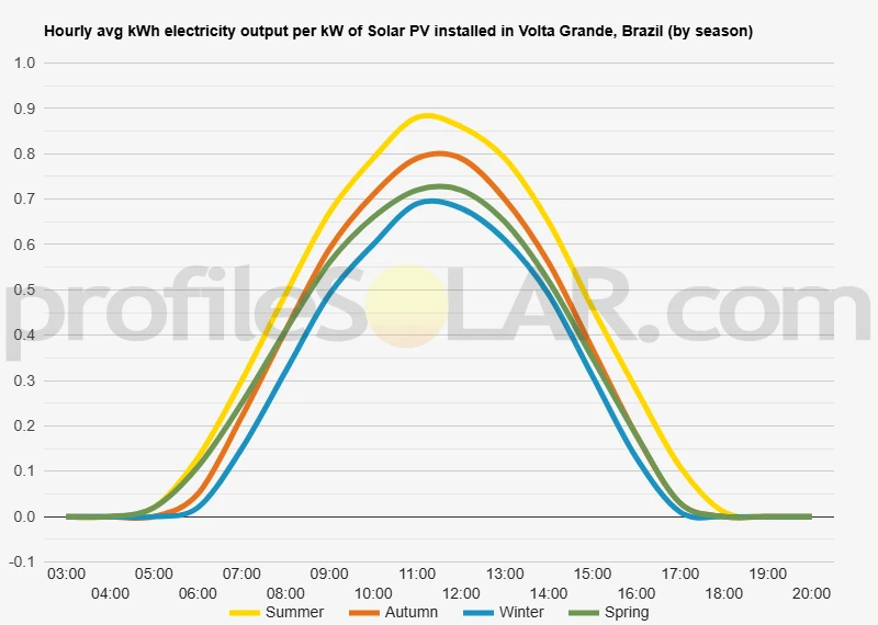 Graph of hourly avg kWh electricity output per kW of Solar PV installed in Volta Grande, Brazil (by season)