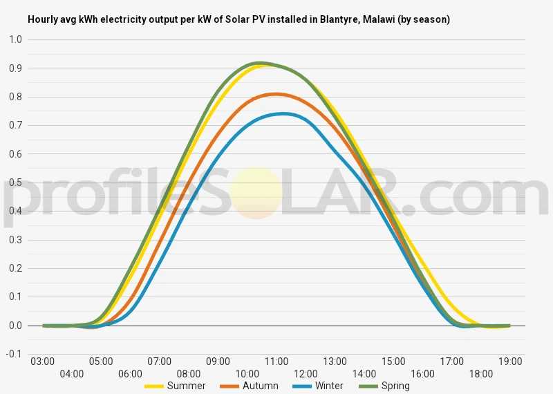 Graph of hourly avg kWh electricity output per kW of Solar PV installed in Blantyre, Malawi (by season)