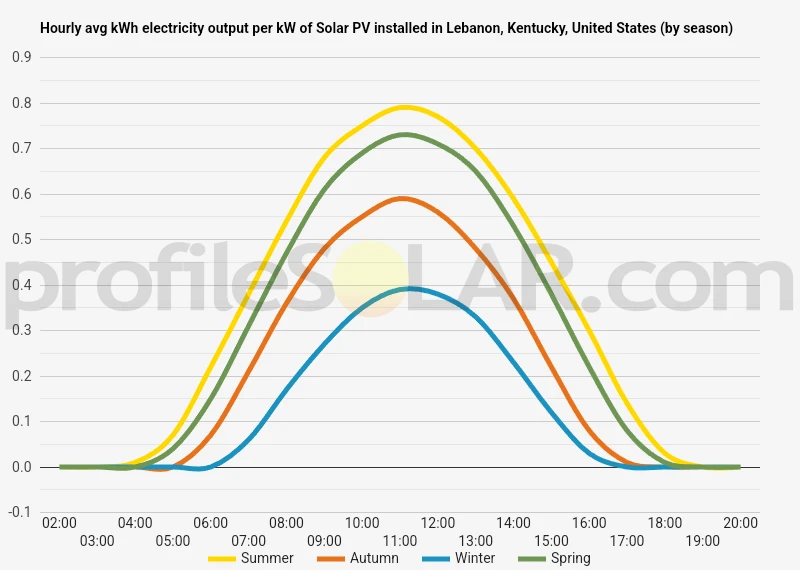 Graph of hourly avg kWh electricity output per kW of Solar PV installed in Lebanon, Kentucky, United States (by season)