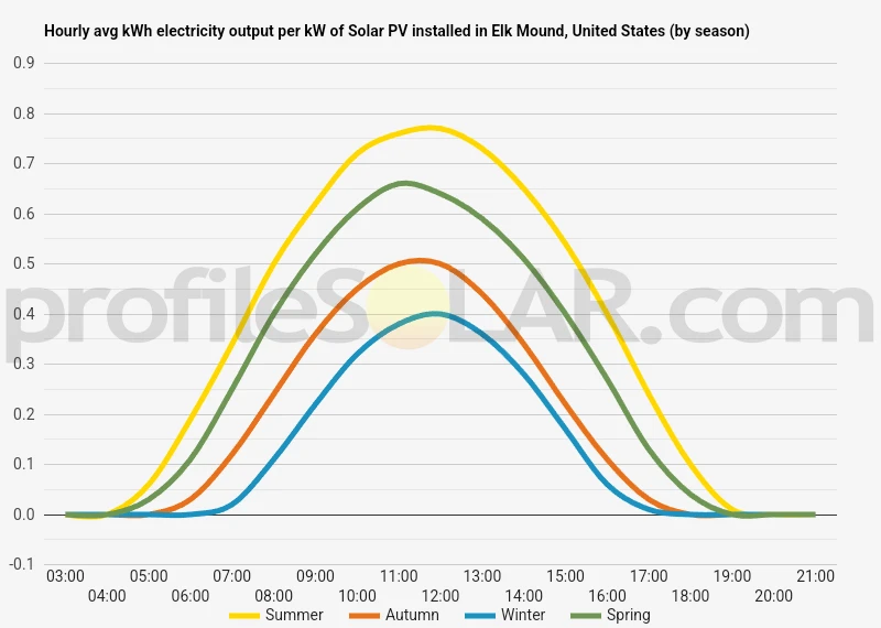 Graph of hourly avg kWh electricity output per kW of Solar PV installed in Elk Mound, United States (by season)
