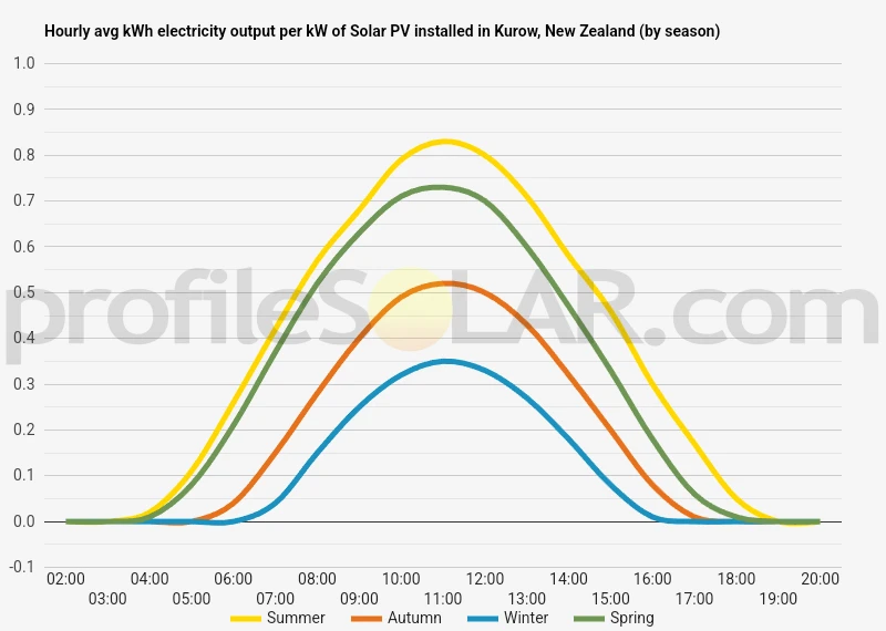 Graph of hourly avg kWh electricity output per kW of Solar PV installed in Kurow, New Zealand (by season)