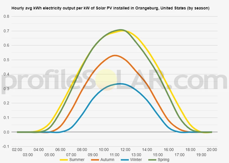 Graph of hourly avg kWh electricity output per kW of Solar PV installed in Orangeburg, United States (by season)