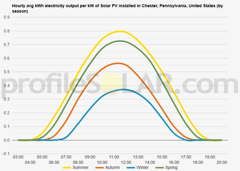 Graph of hourly avg kWh electricity output per kW of Solar PV installed in Chester, Pennsylvania, United States (by season)