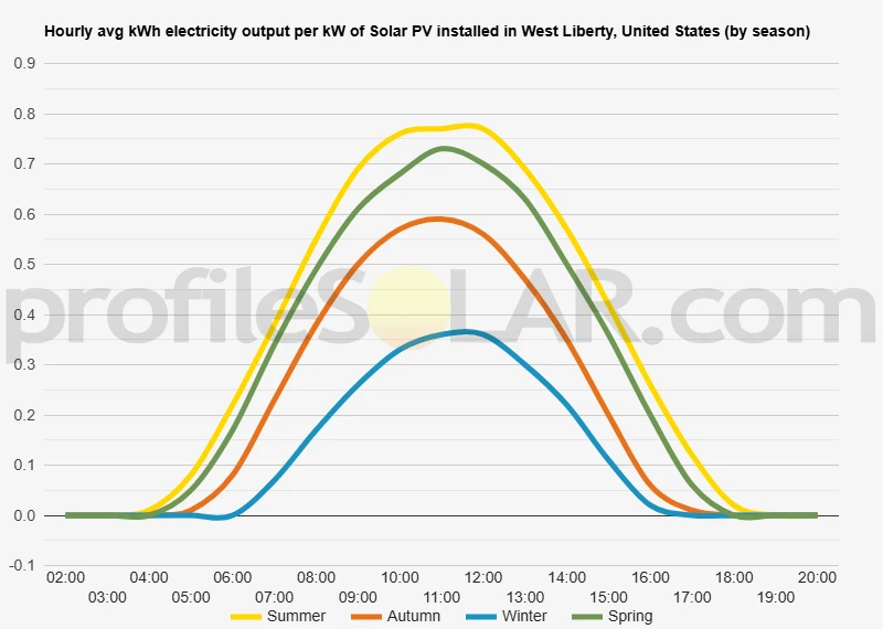 Graph of hourly avg kWh electricity output per kW of Solar PV installed in West Liberty, United States (by season)