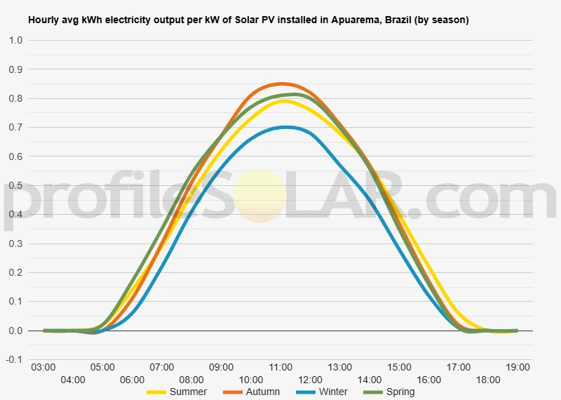 Graph of hourly avg kWh electricity output per kW of Solar PV installed in Apuarema, Brazil (by season)