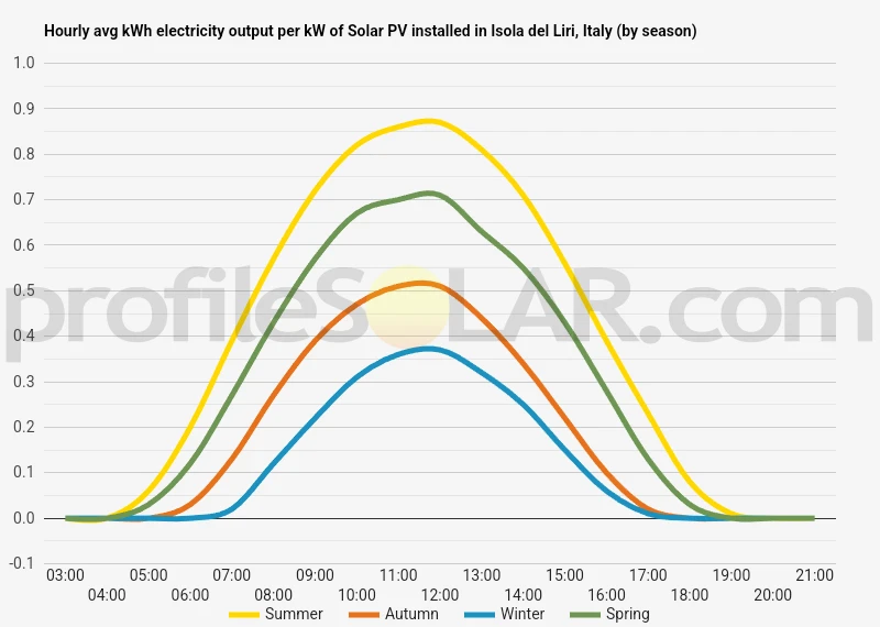 Graph of hourly avg kWh electricity output per kW of Solar PV installed in Isola Del Liri, Italy (by season)