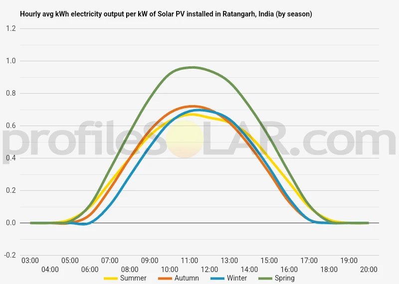 Graph of hourly avg kWh electricity output per kW of Solar PV installed in Ratangarh, India (by season)