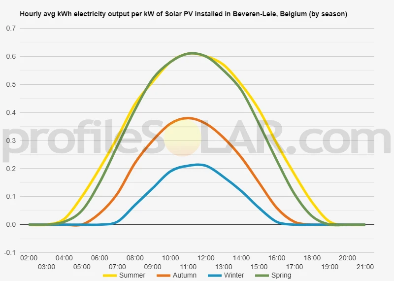 Graph of hourly avg kWh electricity output per kW of Solar PV installed in Beveren-Leie, Belgium (by season)
