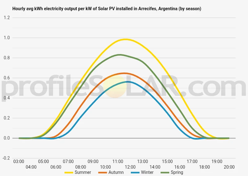 Graph of hourly avg kWh electricity output per kW of Solar PV installed in Arrecifes, Argentina (by season)
