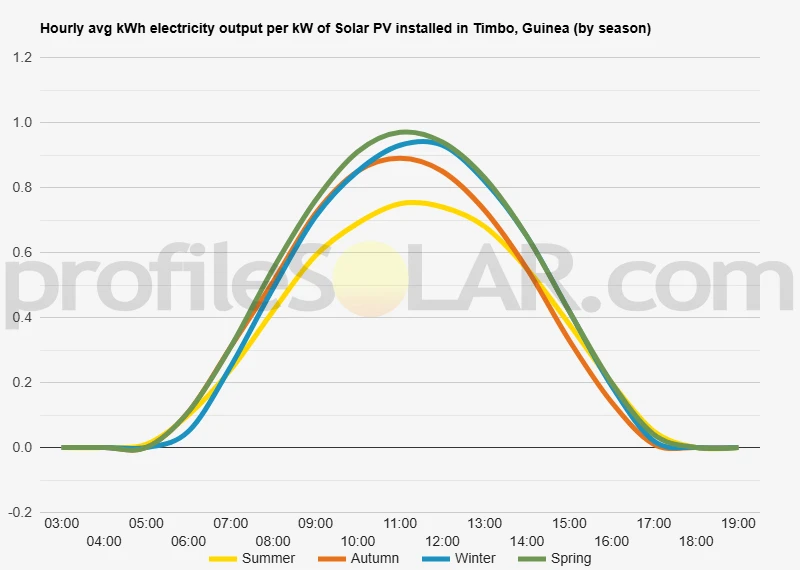 Graph of hourly avg kWh electricity output per kW of Solar PV installed in Timbo, Guinea (by season)