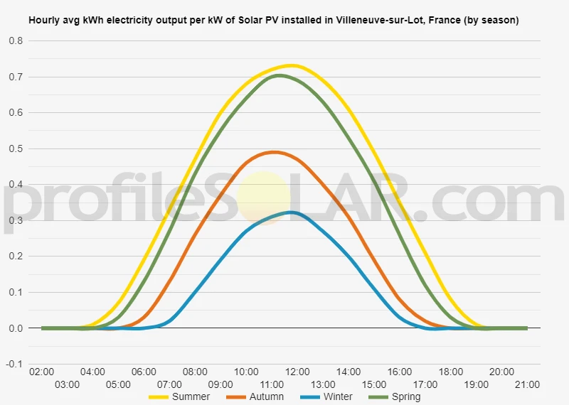 Graph of hourly avg kWh electricity output per kW of Solar PV installed in Villeneuve-sur-Lot, France (by season)