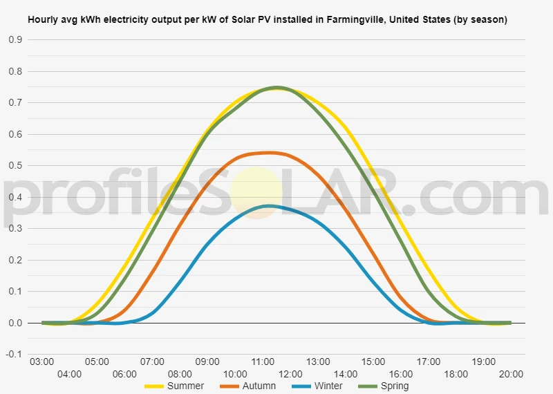 Graph of hourly avg kWh electricity output per kW of Solar PV installed in Farmingville, United States (by season)