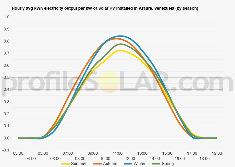Graph of hourly avg kWh electricity output per kW of Solar PV installed in Araure, Venezuela (by season)
