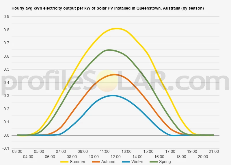 Graph of hourly avg kWh electricity output per kW of Solar PV installed in Queenstown, Australia (by season)