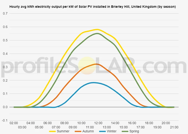 Graph of hourly avg kWh electricity output per kW of Solar PV installed in Brierley Hill, United Kingdom (by season)