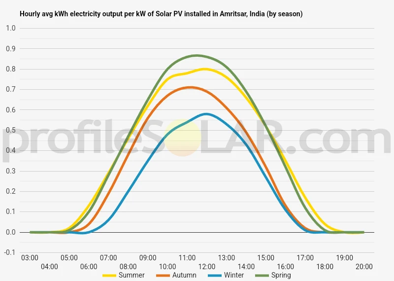 Graph of hourly avg kWh electricity output per kW of Solar PV installed in Amritsar, India (by season)