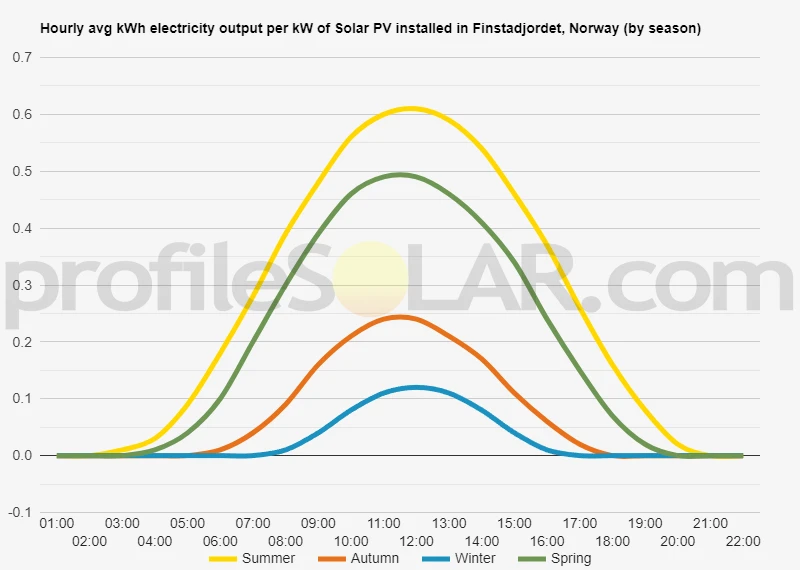 Graph of hourly avg kWh electricity output per kW of Solar PV installed in Finstadjordet, Norway (by season)