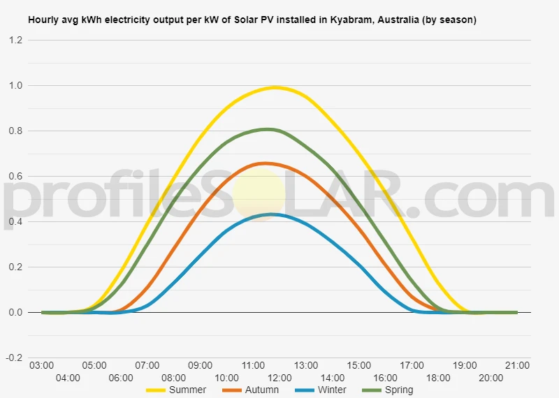 Graph of hourly avg kWh electricity output per kW of Solar PV installed in Kyabram, Australia (by season)