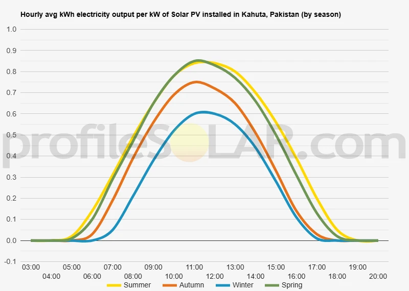 Graph of hourly avg kWh electricity output per kW of Solar PV installed in Kahuta, Pakistan (by season)
