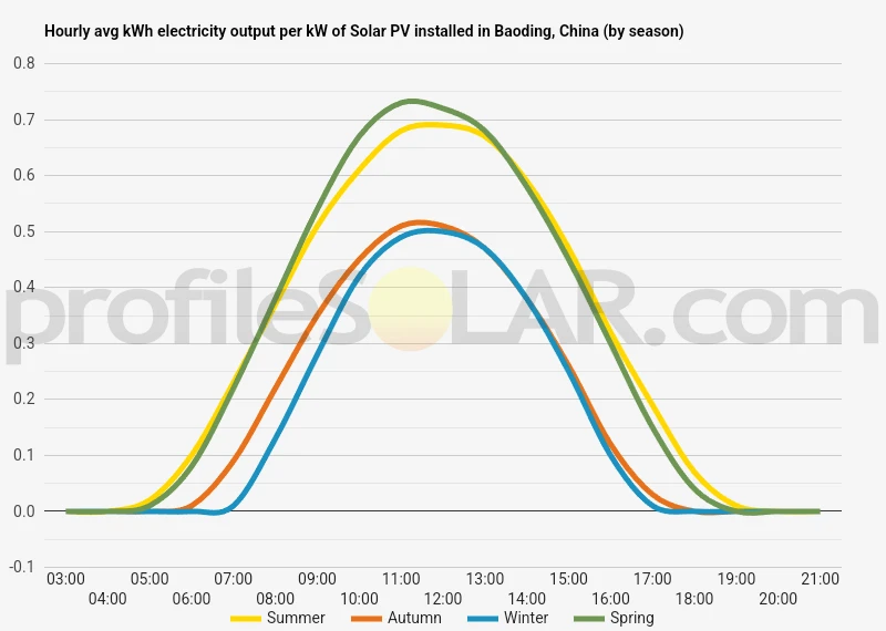 Graph of hourly avg kWh electricity output per kW of Solar PV installed in Baoding, China (by season)