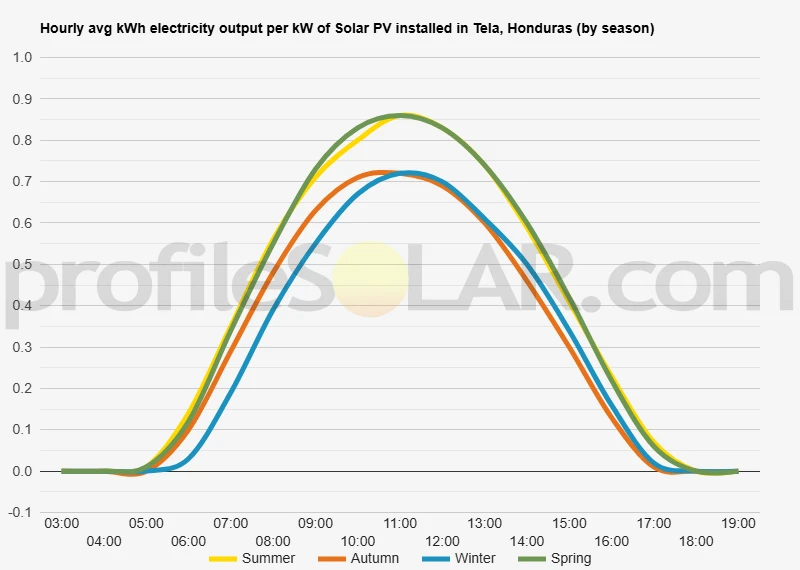 Graph of hourly avg kWh electricity output per kW of Solar PV installed in Tela, Honduras (by season)